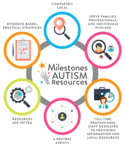 Milestones Autism Resources Model